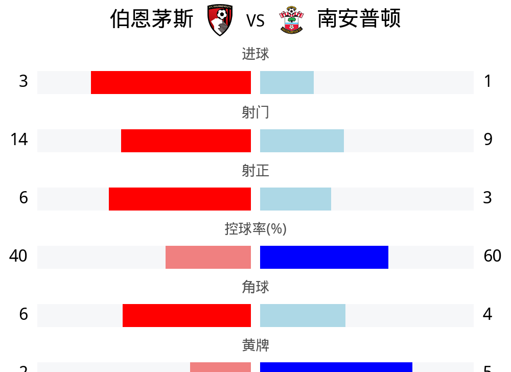 包含南安普顿主场轻取对手，连胜势头再现的词条